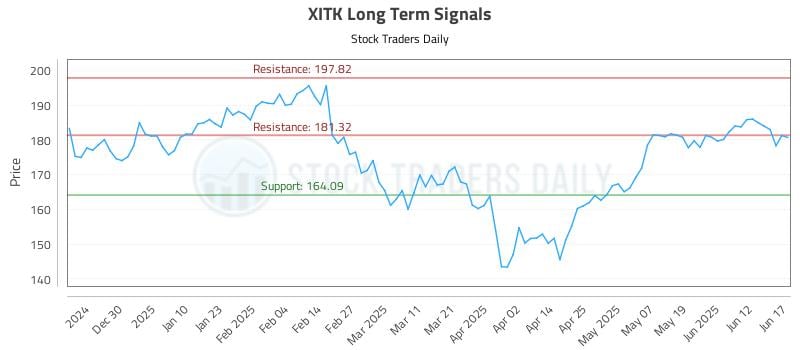XITK Long Term Analysis for June 18 2025 XITK Long Term Analysis for June 18 2025
