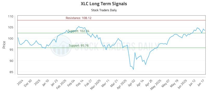 XLC Long Term Analysis for June 18 2025 XLC Long Term Analysis for June 18 2025