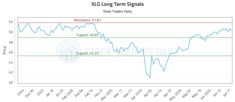 XLG Long Term Analysis for June 18 2025 XLG Long Term Analysis for June 18 2025