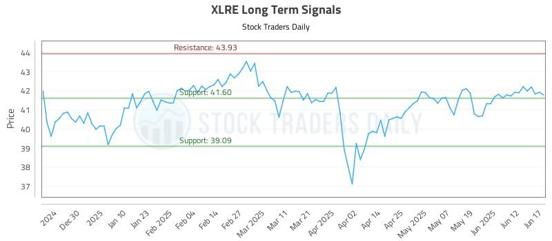 XLRE Long Term Analysis for June 18 2025