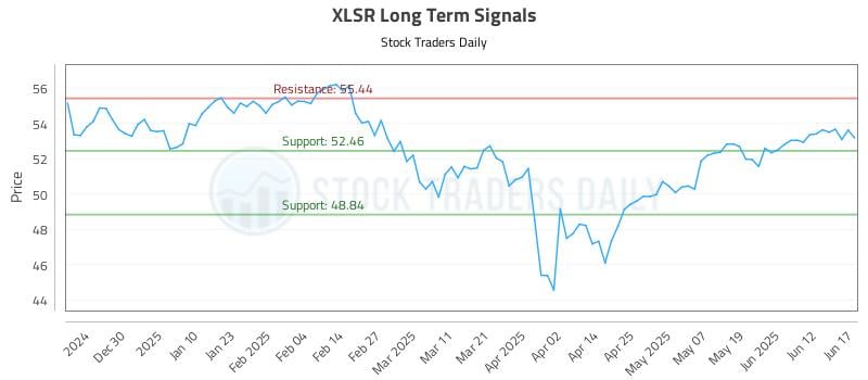 XLSR Long Term Analysis for June 18 2025 XLSR Long Term Analysis for June 18 2025