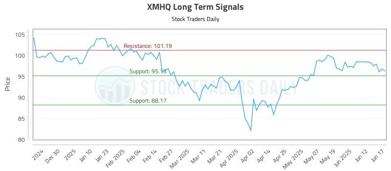 XMHQ Long Term Analysis for June 18 2025 XMHQ Long Term Analysis for June 18 2025