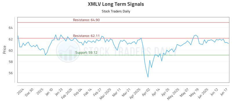 XMLV Long Term Analysis for June 18 2025 XMLV Long Term Analysis for June 18 2025