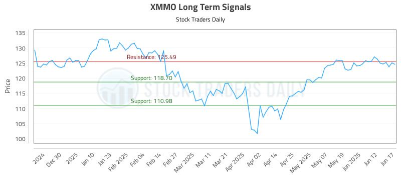 XMMO Long Term Analysis for June 18 2025 XMMO Long Term Analysis for June 18 2025