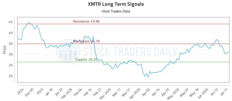 XMTR Long Term Analysis for June 18 2025 XMTR Long Term Analysis for June 18 2025