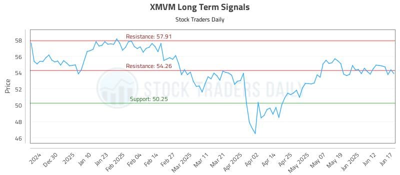 XMVM Long Term Analysis for June 18 2025 XMVM Long Term Analysis for June 18 2025