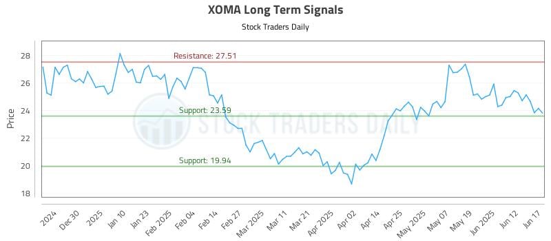 XOMA Long Term Analysis for June 18 2025