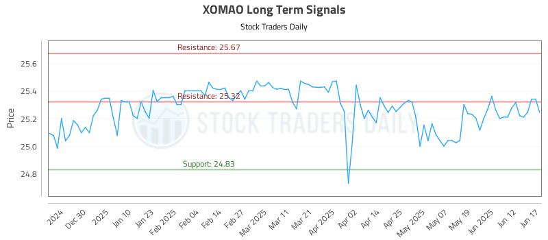 XOMAO Long Term Analysis for June 18 2025