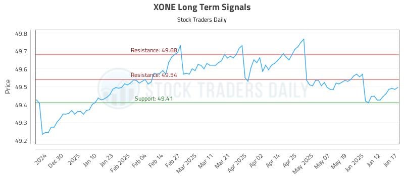 XONE Long Term Analysis for June 18 2025 XONE Long Term Analysis for June 18 2025