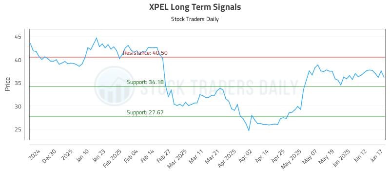 XPEL Long Term Analysis for June 18 2025 XPEL Long Term Analysis for June 18 2025