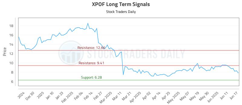XPOF Long Term Analysis for June 18 2025