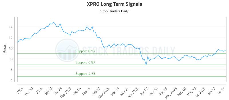 XPRO Long Term Analysis for June 18 2025 XPRO Long Term Analysis for June 18 2025