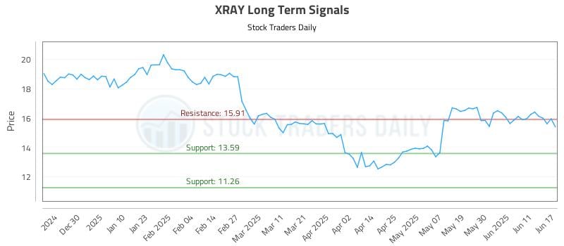 XRAY Long Term Analysis for June 18 2025 XRAY Long Term Analysis for June 18 2025