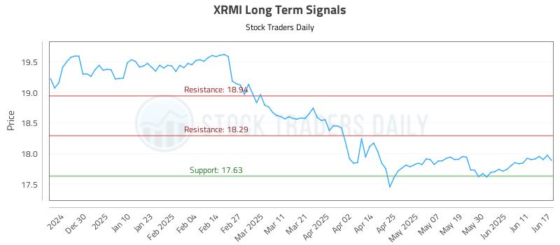 XRMI Long Term Analysis for June 18 2025