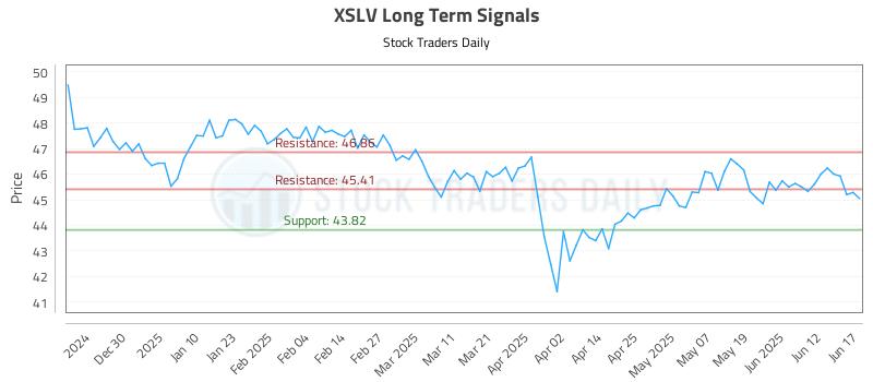 XSLV Long Term Analysis for June 18 2025 XSLV Long Term Analysis for June 18 2025