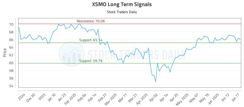 XSMO Long Term Analysis for June 18 2025 XSMO Long Term Analysis for June 18 2025