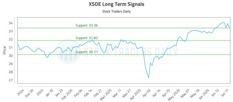 XSOE Long Term Analysis for June 18 2025 XSOE Long Term Analysis for June 18 2025