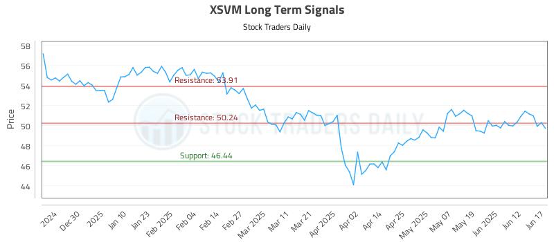 XSVM Long Term Analysis for June 18 2025 XSVM Long Term Analysis for June 18 2025