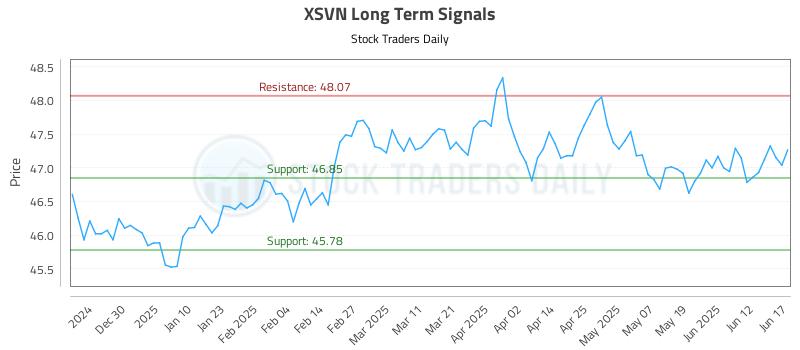XSVN Long Term Analysis for June 18 2025