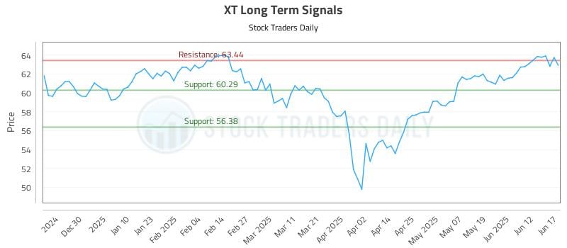 XT Long Term Analysis for June 18 2025 XT Long Term Analysis for June 18 2025