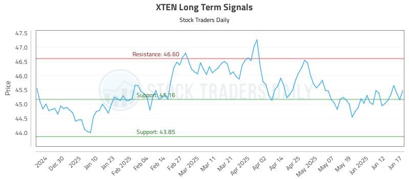 XTEN Long Term Analysis for June 18 2025 XTEN Long Term Analysis for June 18 2025