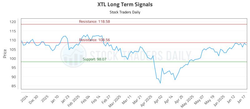 XTL Long Term Analysis for June 18 2025