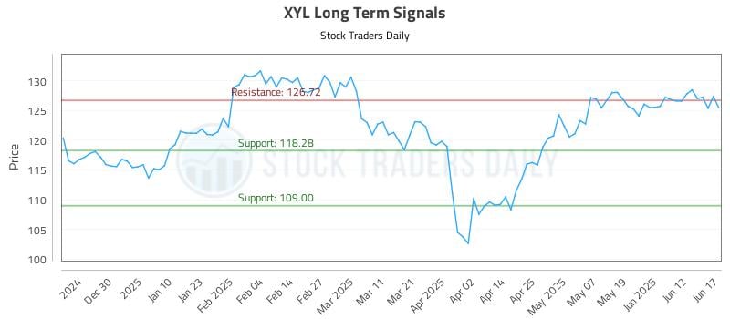 XYL Long Term Analysis for June 18 2025 XYL Long Term Analysis for June 18 2025