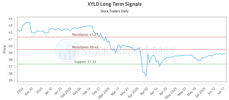 XYLD Long Term Analysis for June 18 2025 XYLD Long Term Analysis for June 18 2025