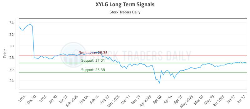 XYLG Long Term Analysis for June 18 2025