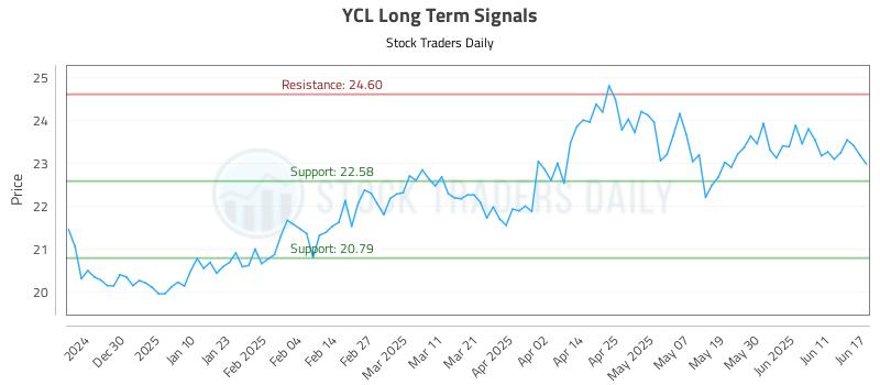 YCL Long Term Analysis for June 18 2025