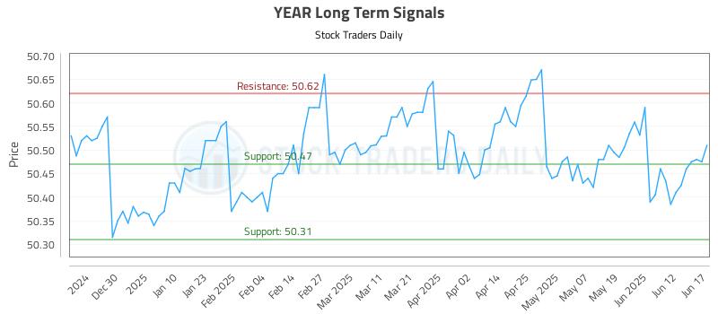 YEAR Long Term Analysis for June 18 2025