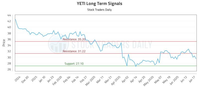 YETI Long Term Analysis for June 18 2025 YETI Long Term Analysis for June 18 2025