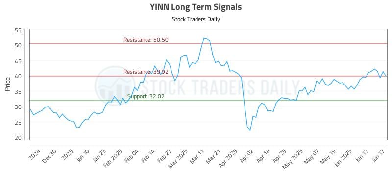 YINN Long Term Analysis for June 18 2025 YINN Long Term Analysis for June 18 2025