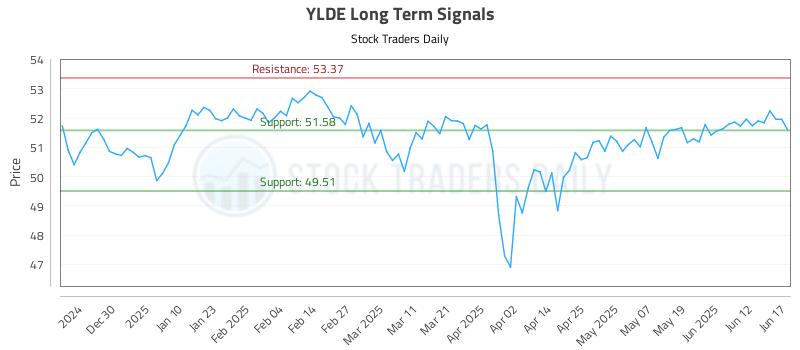 YLDE Long Term Analysis for June 18 2025 YLDE Long Term Analysis for June 18 2025