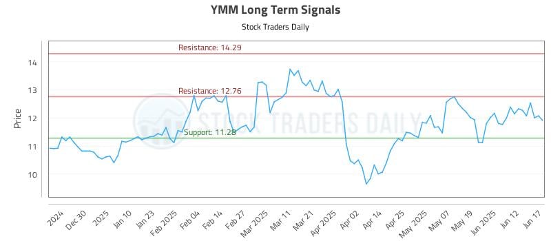 YMM Long Term Analysis for June 18 2025 YMM Long Term Analysis for June 18 2025