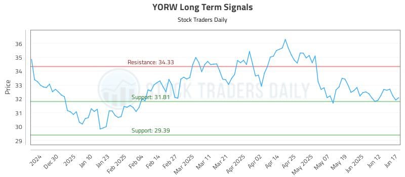 YORW Long Term Analysis for June 18 2025 YORW Long Term Analysis for June 18 2025