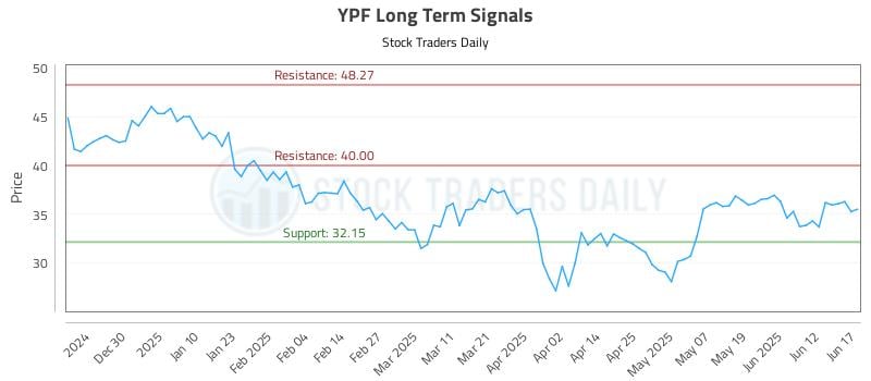 YPF Long Term Analysis for June 18 2025