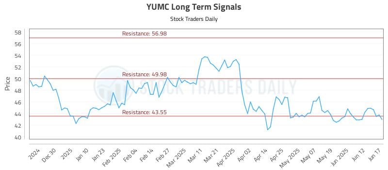 YUMC Long Term Analysis for June 18 2025 YUMC Long Term Analysis for June 18 2025