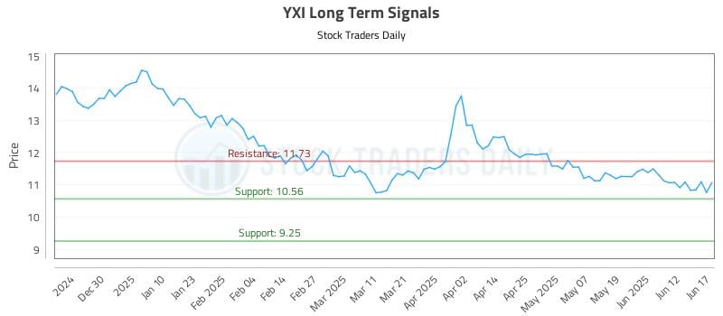 YXI Long Term Analysis for June 18 2025 YXI Long Term Analysis for June 18 2025