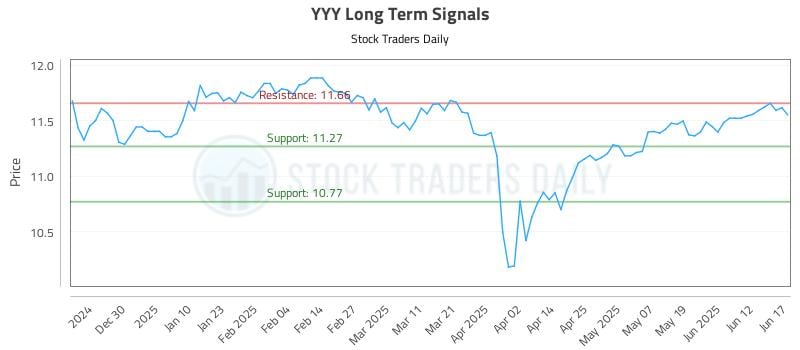 YYY Long Term Analysis for June 18 2025