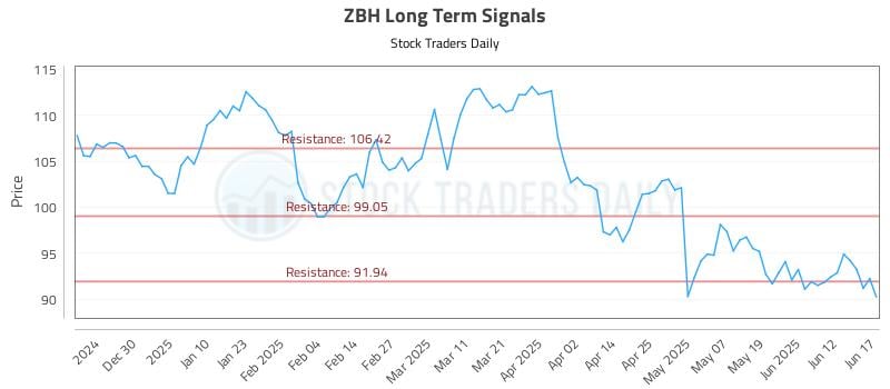 ZBH Long Term Analysis for June 18 2025 ZBH Long Term Analysis for June 18 2025