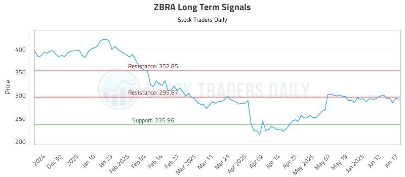 ZBRA Long Term Analysis for June 18 2025 ZBRA Long Term Analysis for June 18 2025