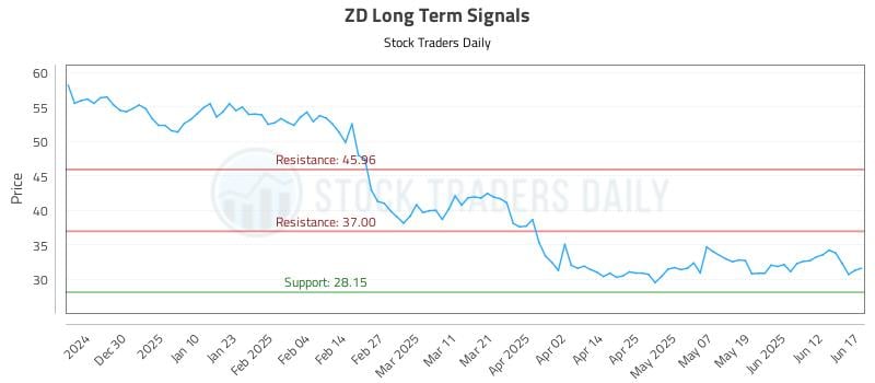 ZD Long Term Analysis for June 18 2025 ZD Long Term Analysis for June 18 2025