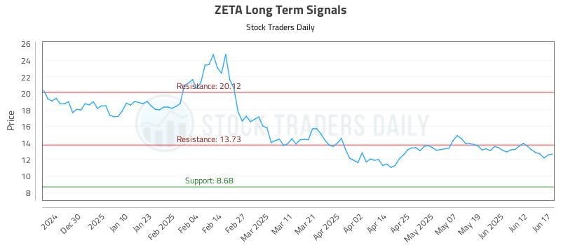 ZETA Long Term Analysis for June 18 2025 ZETA Long Term Analysis for June 18 2025