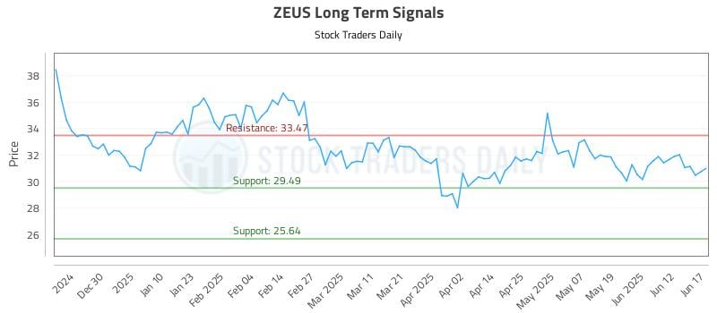 ZEUS Long Term Analysis for June 18 2025
