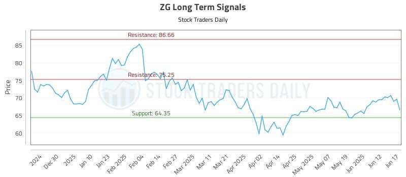 ZG Long Term Analysis for June 18 2025 ZG Long Term Analysis for June 18 2025