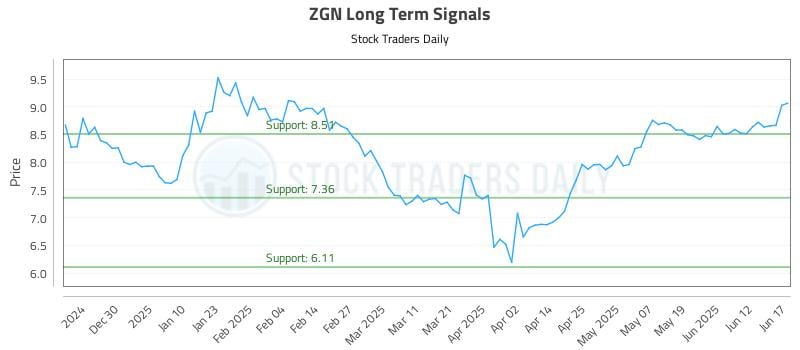 ZGN Long Term Analysis for June 18 2025 ZGN Long Term Analysis for June 18 2025