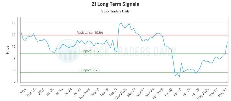 ZI Long Term Analysis for June 18 2025 ZI Long Term Analysis for June 18 2025
