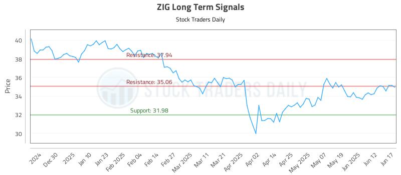 ZIG Long Term Analysis for June 18 2025