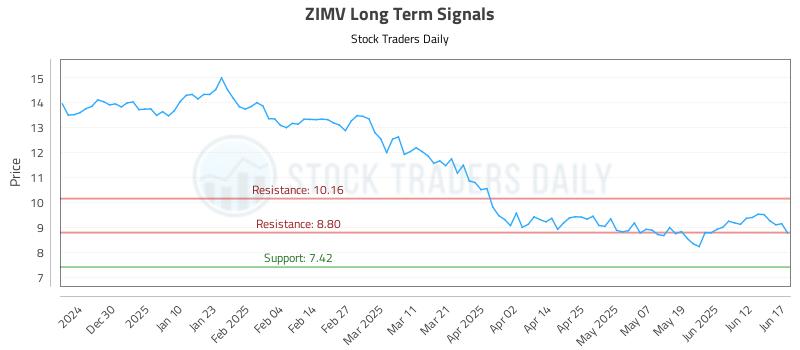 ZIMV Long Term Analysis for June 18 2025
